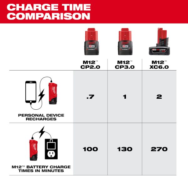 MILWAUKEE M12™ TOP-OFF™ Power Supply and Charger 6