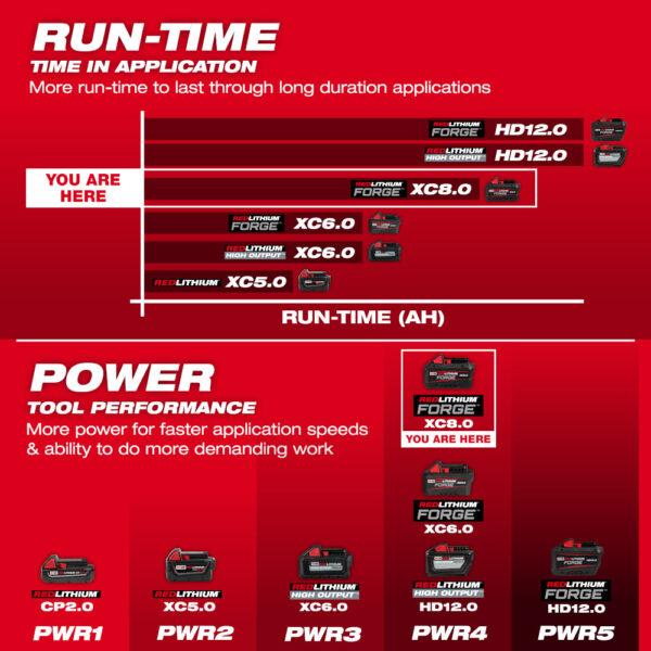 MILWAUKEE M18™ RedLithium™ Forge™ XC8.0 Battery Pack - Image 7