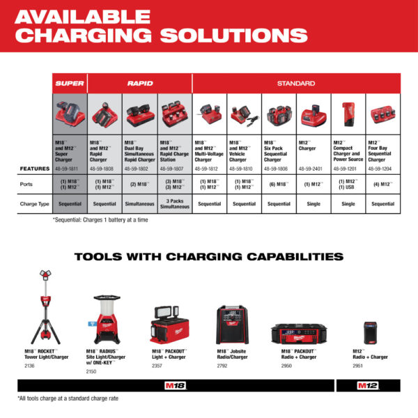 MILWAUKEE M18™ & M12™ Rapid Charger 6