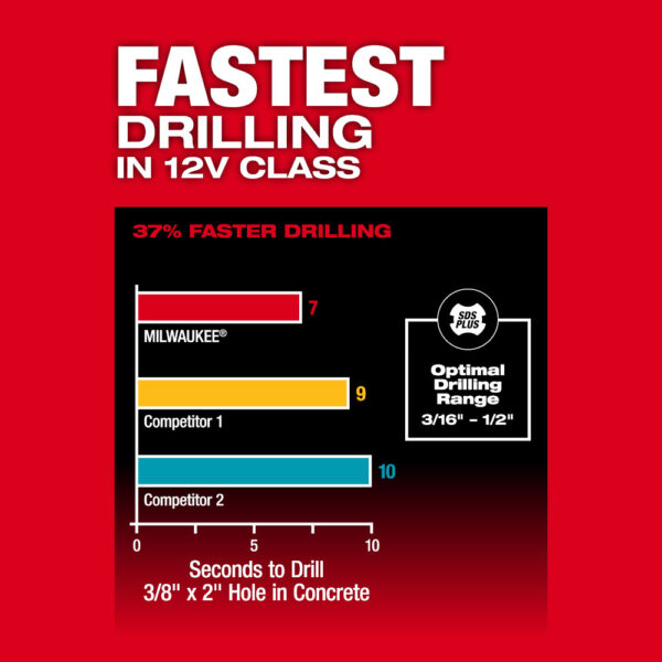 MILWAUKEE M12 FUEL™ 5/8” SDS Plus Rotary Hammer 7