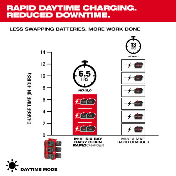 MILWAUKEE M18™  Six Bay Daisy Chain Rapid Charger - Image 7