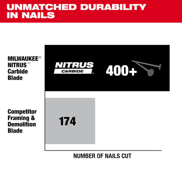 MILWAUKEE 7-1/4” 24T NITRUS™ Carbide Framing & Demolition Circular Saw Blade - Image 7