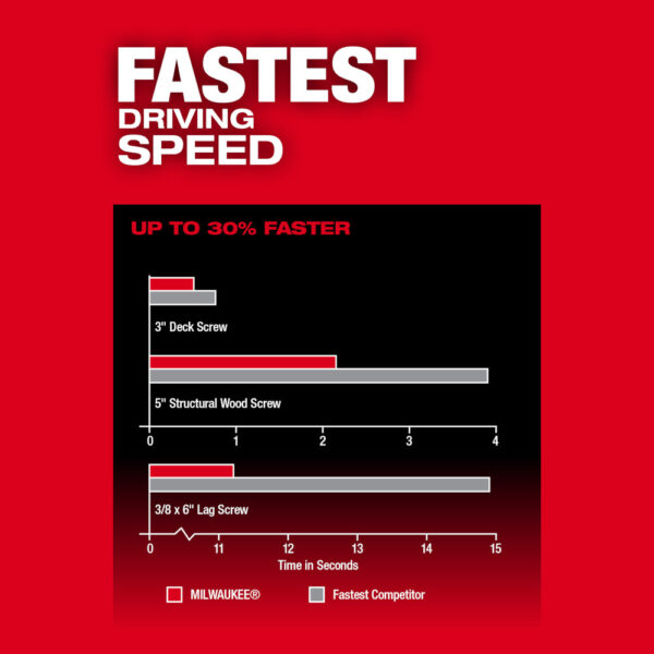 MILWAUKEE M18 FUEL™ 1/4" Hex Impact Driver (Tool Only) - Image 7